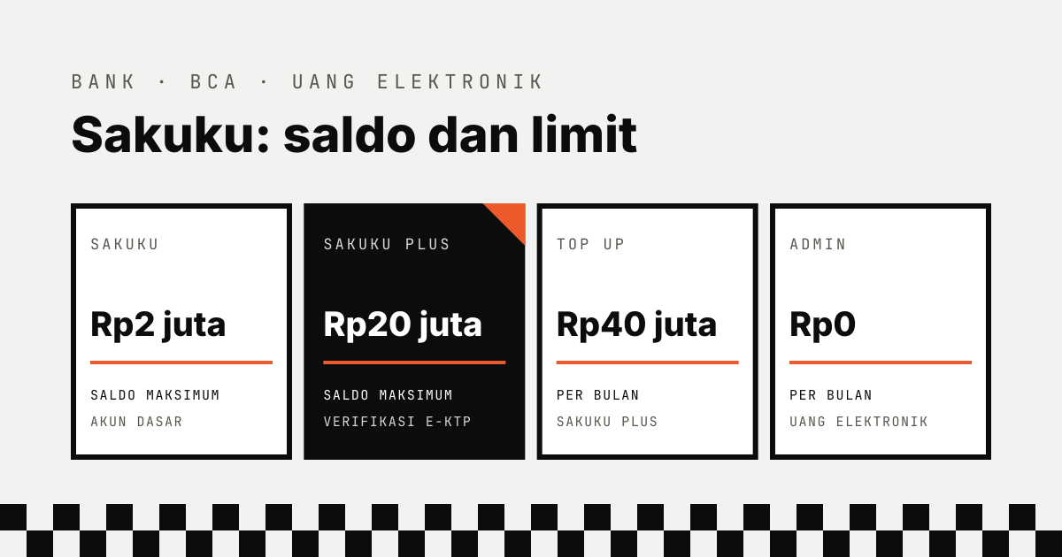 Ringkasan limit Sakuku BCA: saldo maksimum Sakuku Rp2 juta, Sakuku Plus Rp20 juta, top up Sakuku Plus Rp40 juta per bulan, biaya admin Rp0 per bulan