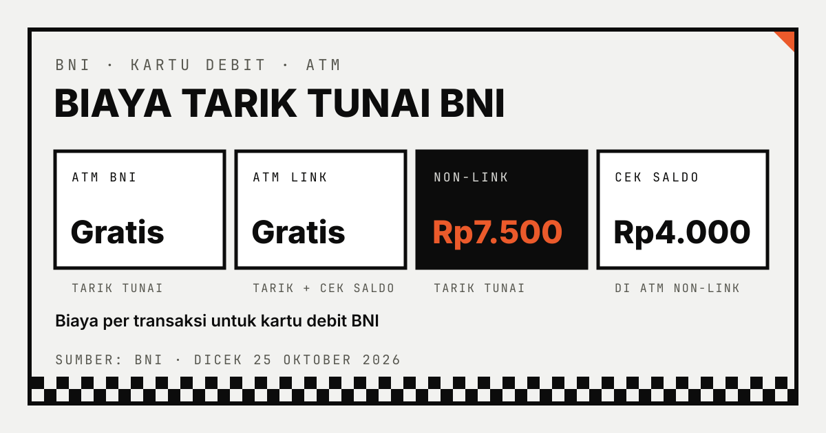 Empat kartu biaya ATM untuk kartu debit BNI: tarik tunai di ATM BNI gratis, tarik tunai dan cek saldo di ATM Link gratis, tarik tunai di ATM non-Link Rp7.500, cek saldo di ATM non-Link Rp4.000 per transaksi