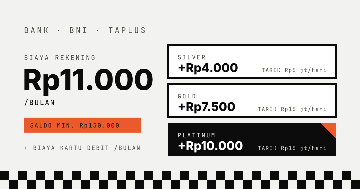 Kartu BNI Taplus: biaya rekening Rp11.000 per bulan, saldo minimum Rp150.000, dan biaya kartu Silver Rp4.000, Gold Rp7.500, Platinum Rp10.000 per bulan