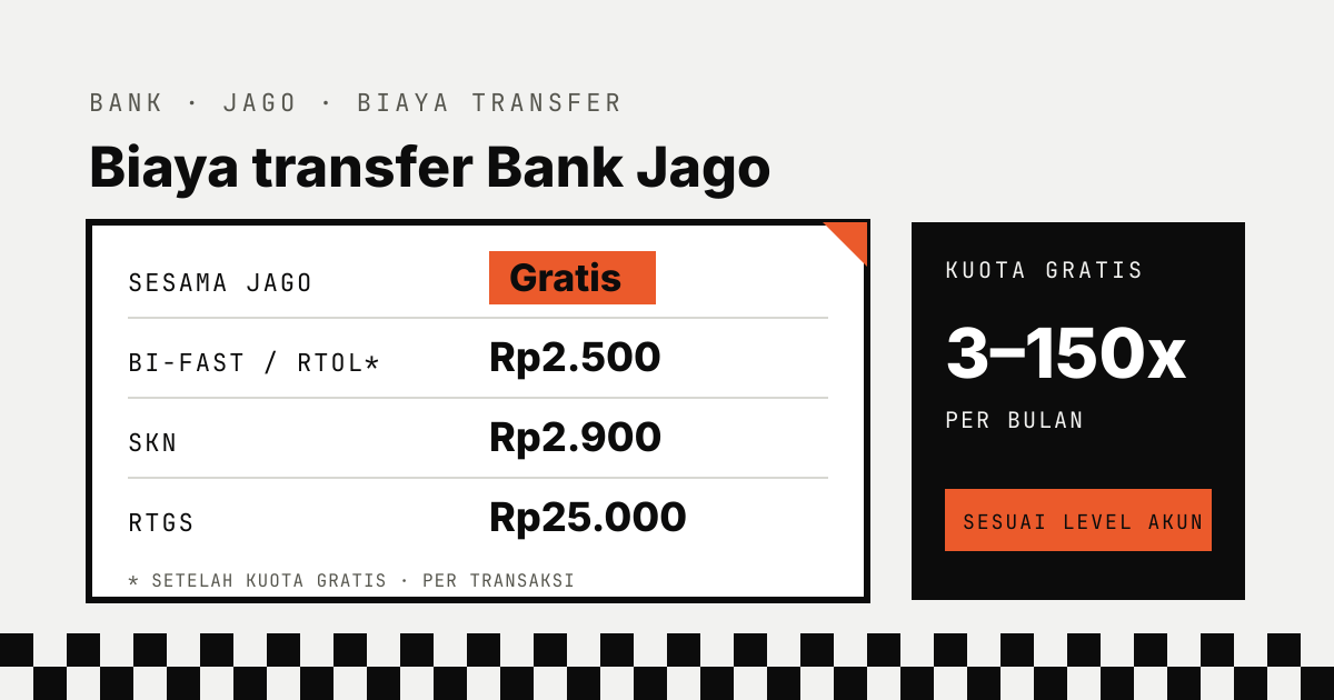 Biaya transfer Bank Jago: sesama Jago gratis, BI-FAST atau RTOL Rp2.500 setelah kuota gratis, SKN Rp2.900, RTGS Rp25.000 per transaksi; kuota gratis 3–150 kali per bulan sesuai Level Akun