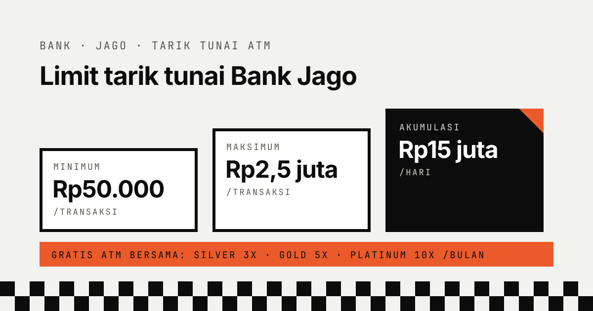 Limit tarik tunai Bank Jago: minimum Rp50.000 per transaksi, maksimum Rp2,5 juta per transaksi, akumulasi Rp15 juta per hari; gratis di ATM Bersama Silver 3 kali, Gold 5 kali, Platinum 10 kali per bulan