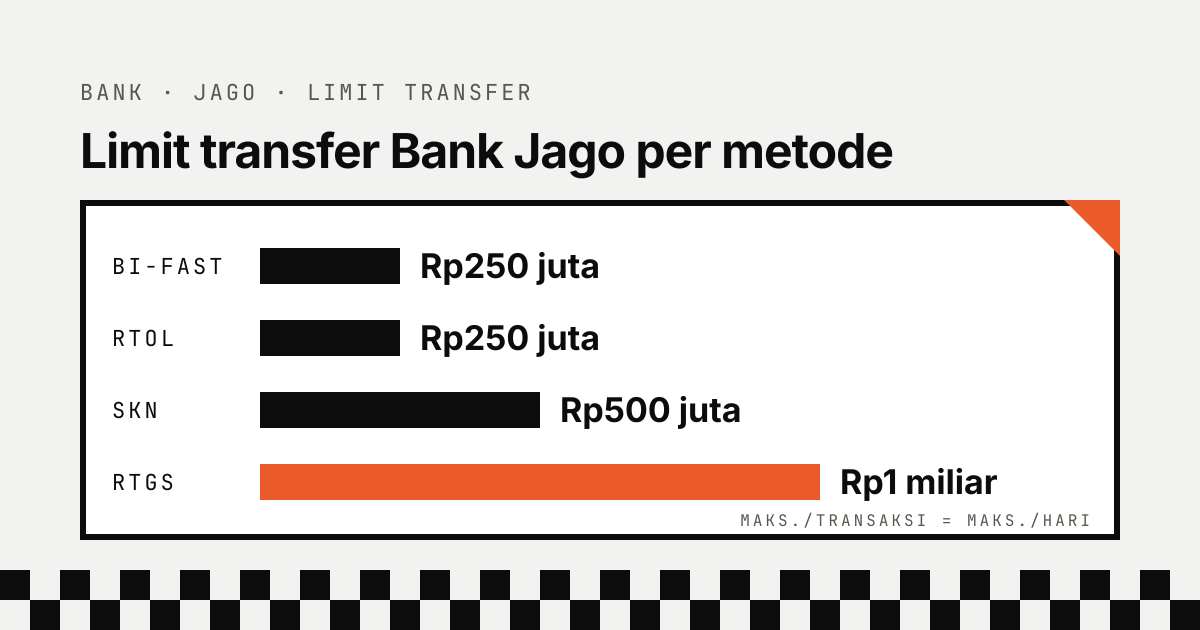 Limit transfer Bank Jago per metode, maksimum per transaksi sama dengan per hari: BI-FAST Rp250 juta, RTOL Rp250 juta, SKN Rp500 juta, RTGS Rp1 miliar