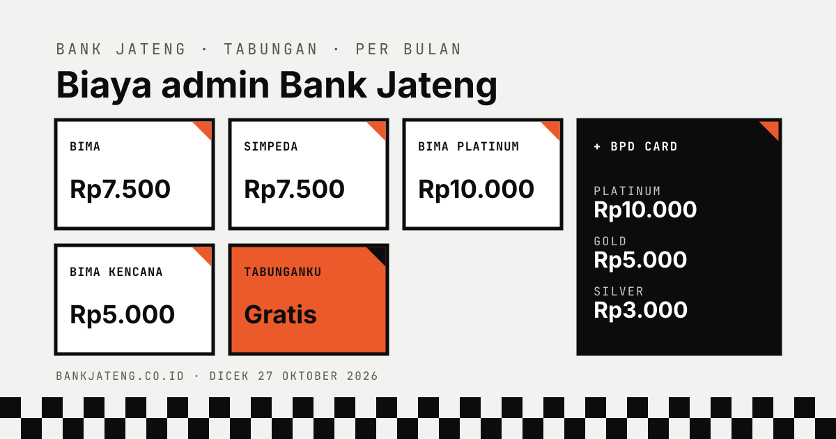 Biaya admin tabungan Bank Jateng per bulan: Bima Rp7.500, Simpeda Rp7.500, Bima Platinum Rp10.000, Bima Kencana Rp5.000, TabunganKu gratis, ditambah biaya BPD Card Platinum Rp10.000, Gold Rp5.000, Silver Rp3.000