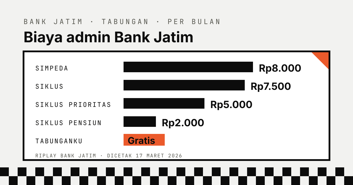 Grafik batang biaya admin tabungan Bank Jatim per bulan: Simpeda Rp8.000, SIKLUS Rp7.500, SIKLUS Prioritas Rp5.000, SIKLUS Pensiun Rp2.000, TabunganKu gratis