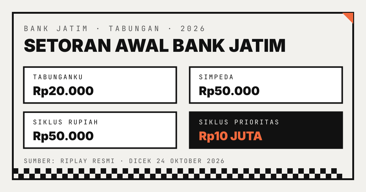 Empat kartu perbandingan setoran awal Bank Jatim: TabunganKu Rp20.000, Simpeda Rp50.000, SIKLUS Rp50.000, dan SIKLUS Prioritas Rp10 juta