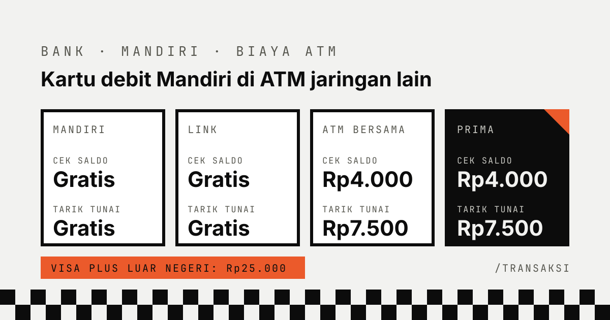 Biaya cek saldo dan tarik tunai kartu debit Mandiri per jaringan ATM menurut situs resmi Bank Mandiri, dicek 15 Oktober 2026. Empat kartu biaya ATM untuk kartu debit Mandiri: ATM Mandiri dan Link gratis cek saldo dan tarik tunai, ATM Bersama dan PRIMA cek saldo Rp4.000 dan tarik tunai Rp7.500, serta tarik tunai Visa Plus luar negeri Rp25.000 per transaksi