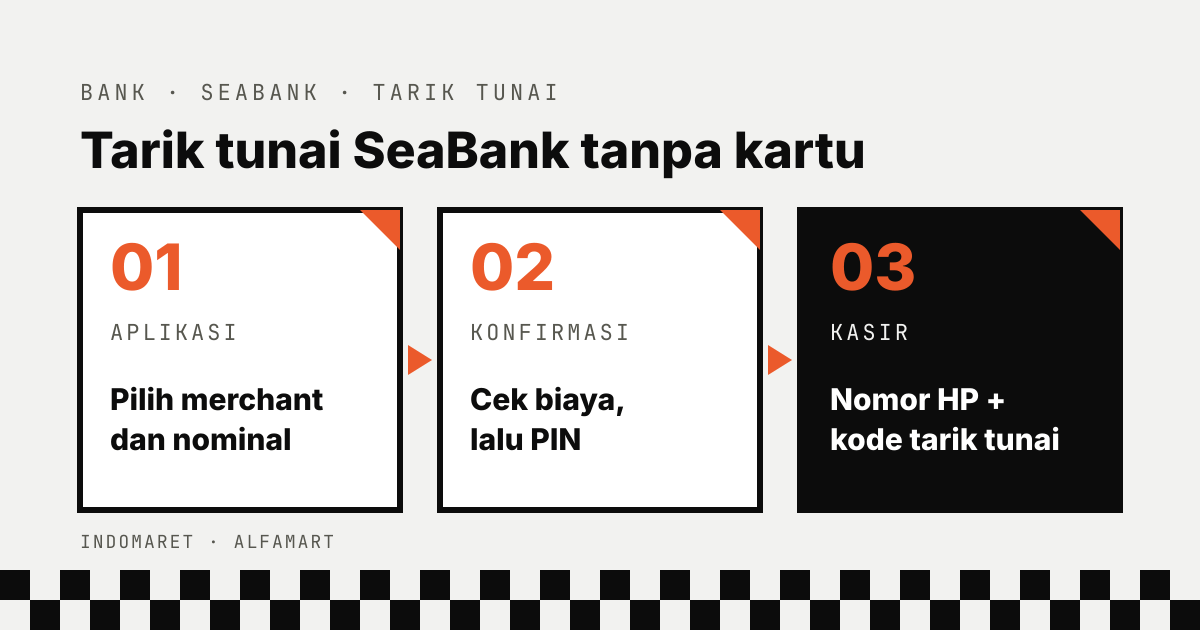 Tiga langkah tarik tunai SeaBank tanpa kartu: pilih merchant dan nominal di aplikasi, cek biaya lalu PIN, berikan nomor HP dan kode tarik tunai ke kasir Indomaret atau Alfamart