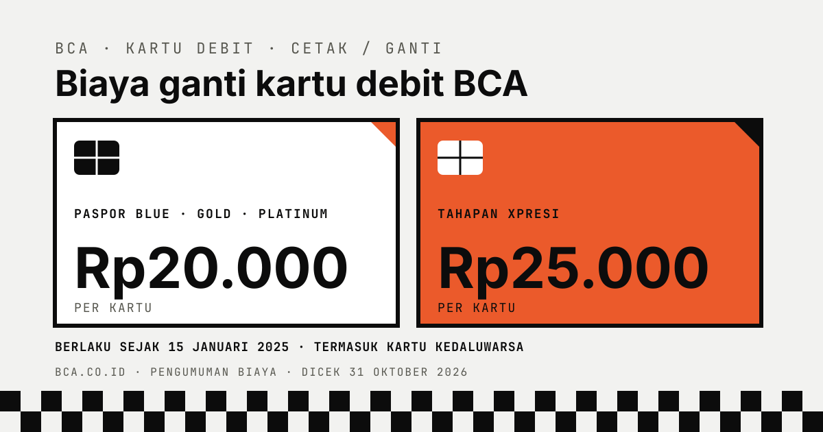 Biaya ganti kartu debit BCA: Paspor Blue, Gold, Platinum Rp20.000 dan Tahapan Xpresi Rp25.000 per kartu, berlaku sejak 15 Januari 2025