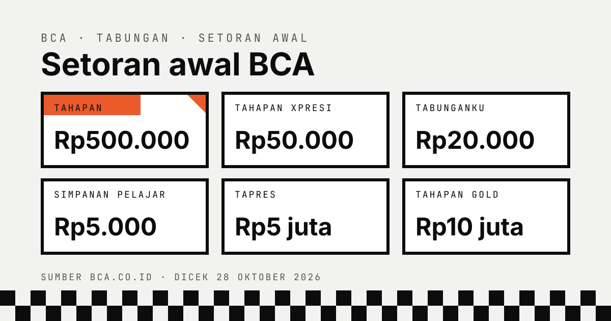 Setoran awal tabungan BCA: Tahapan Rp500.000, Tahapan Xpresi Rp50.000, TabunganKu Rp20.000, Simpanan Pelajar Rp5.000, Tapres Rp5 juta, Tahapan Gold Rp10 juta