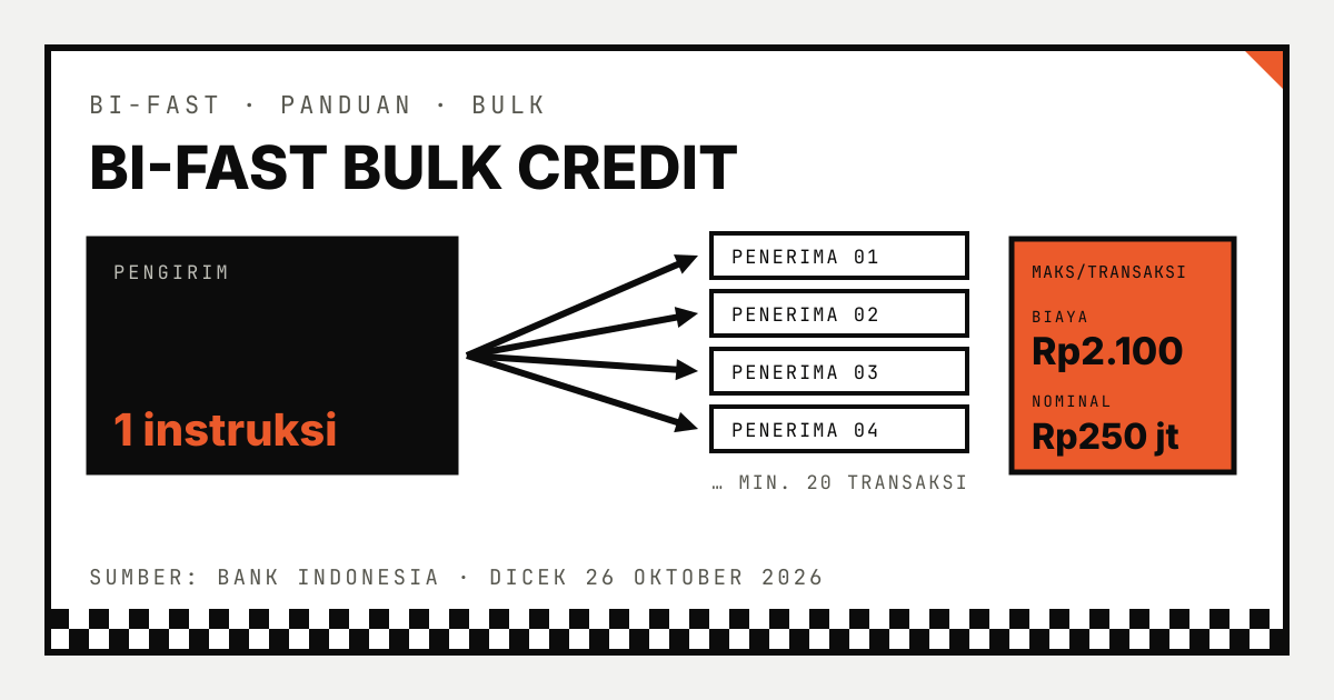 Bagan BI-FAST Bulk Credit: satu instruksi pengirim bercabang ke banyak penerima, minimal 20 transaksi, biaya maksimal Rp2.100 dan nominal maksimal Rp250 juta per transaksi