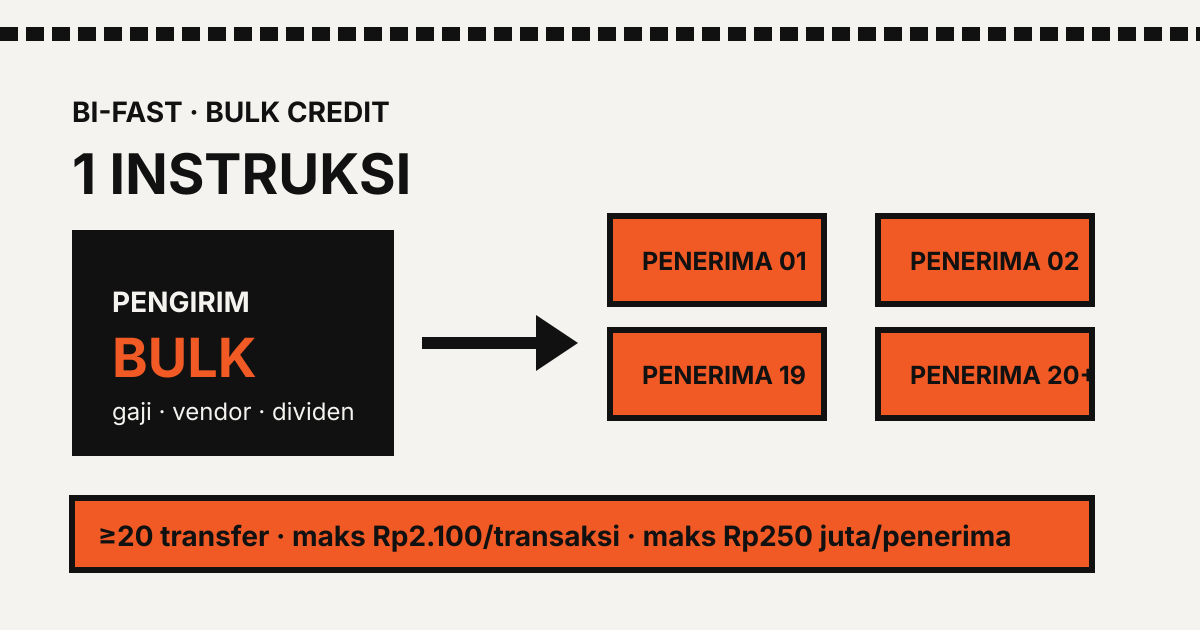 Ilustrasi BI-FAST Bulk Credit yang membagi satu instruksi ke banyak penerima