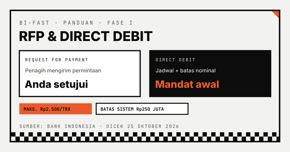 Dua kartu BI-FAST: Request for Payment, penagih mengirim permintaan lalu Anda setujui; Direct Debit, mandat awal dengan jadwal dan batas nominal; label biaya maksimal Rp2.500 per transaksi dan batas sistem Rp250 juta