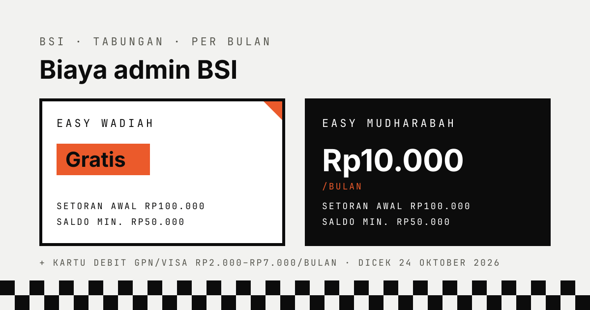 Perbandingan biaya admin BSI: Easy Wadiah gratis, Easy Mudharabah Rp10.000 per bulan, dan kartu debit GPN atau Visa Rp2.000 sampai Rp7.000 per bulan