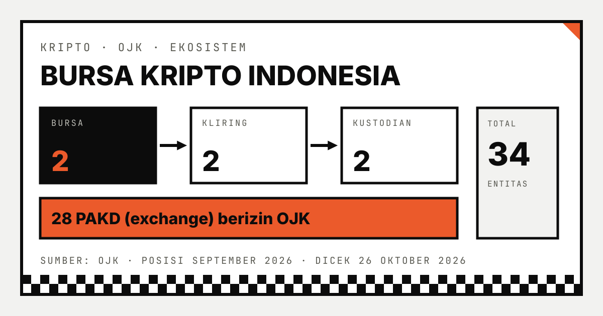 Bagan ekosistem kripto berizin OJK: 2 bursa, 2 lembaga kliring, 2 kustodian, 28 PAKD, total 34 entitas posisi September 2026