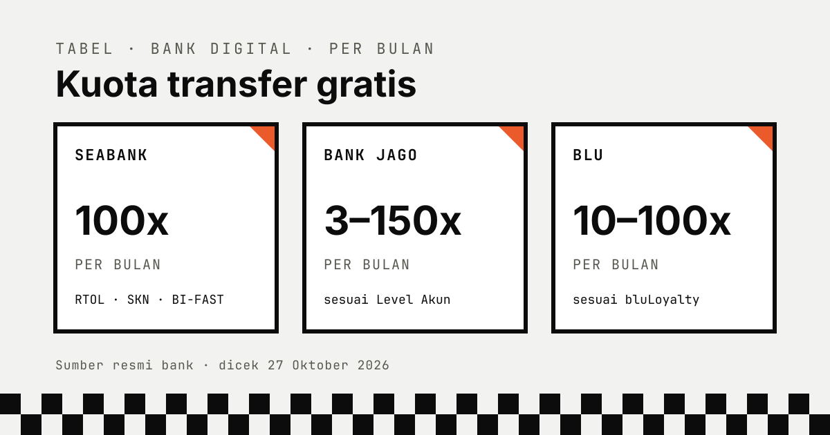 Kuota transfer gratis bank digital per bulan: SeaBank 100x, Bank Jago 3–150x sesuai Level Akun, blu 10–100x sesuai bluLoyalty