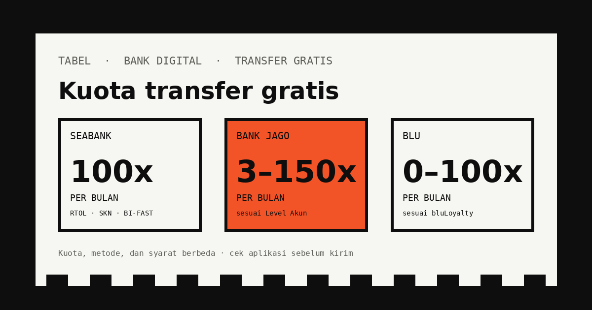 Perbandingan kuota transfer gratis SeaBank 100 kali, Bank Jago 3 sampai 150 kali, dan blu 10 sampai 100 kali sesuai level bluLoyalty.