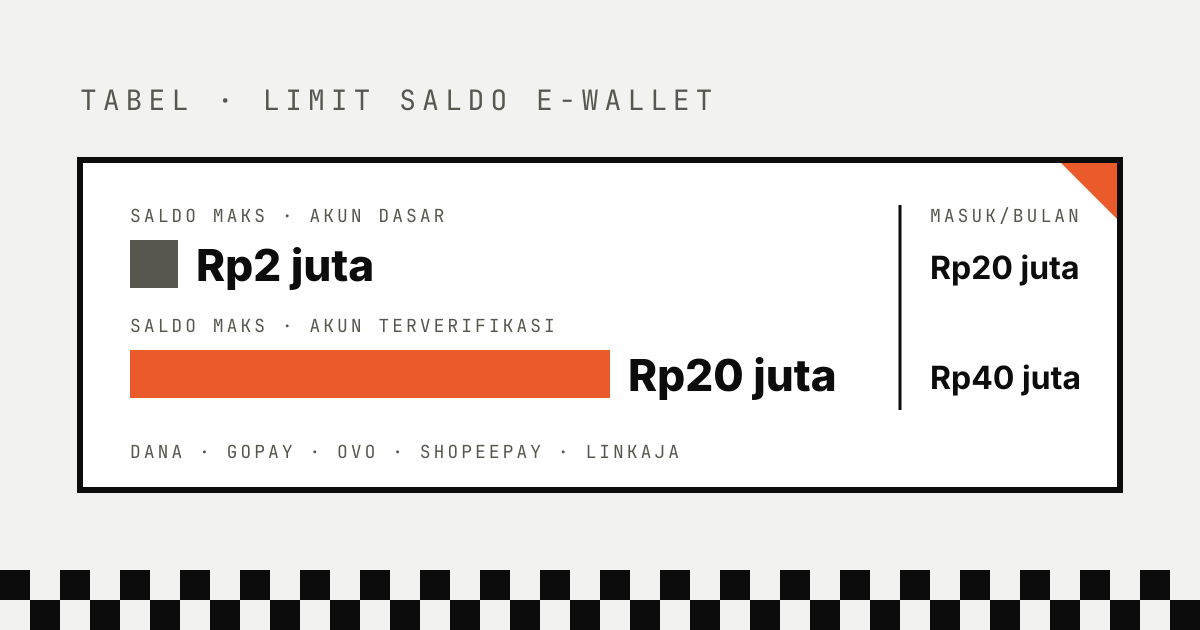 Kartu limit saldo e-wallet: saldo maksimal Rp2 juta untuk akun dasar dan Rp20 juta untuk akun terverifikasi, dana masuk per bulan Rp20 juta dan Rp40 juta, untuk DANA, GoPay, OVO, ShopeePay, LinkAja