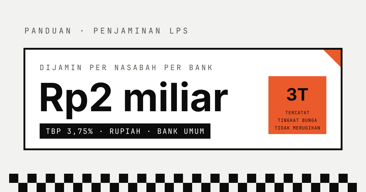 Kartu bertuliskan Dijamin per nasabah per bank Rp2 miliar, label TBP 3,75% rupiah bank umum, dan kotak oranye 3T: tercatat, tingkat bunga, tidak merugikan