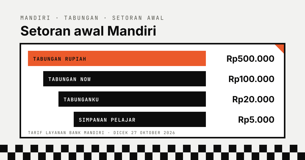Setoran awal tabungan Mandiri: Tabungan Rupiah Rp500.000, Tabungan NOW Rp100.000, TabunganKu Rp20.000, Simpanan Pelajar Rp5.000