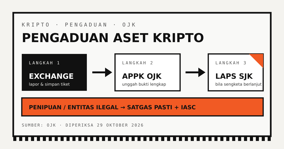 Alur pengaduan aset kripto: lapor ke exchange, lanjut ke APPK OJK, lalu LAPS SJK; penipuan dan entitas ilegal dilaporkan ke Satgas PASTI dan IASC