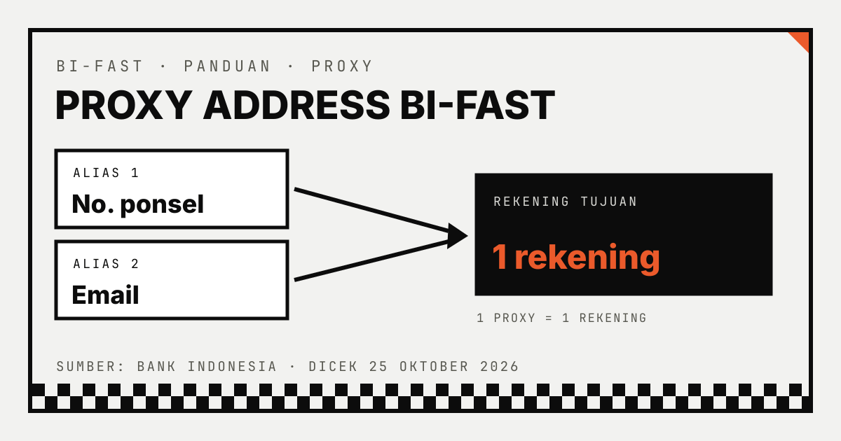 Dua alias BI-FAST, nomor ponsel dan email, dengan panah ke satu kotak hitam bertuliskan 1 rekening; label 1 proxy sama dengan 1 rekening