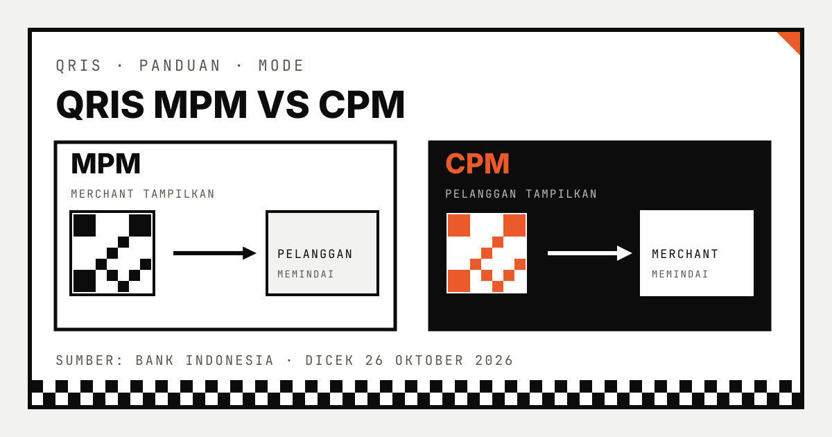 Bagan QRIS MPM vs CPM: pada MPM merchant menampilkan kode dan pelanggan memindai; pada CPM pelanggan menampilkan kode dan merchant memindai