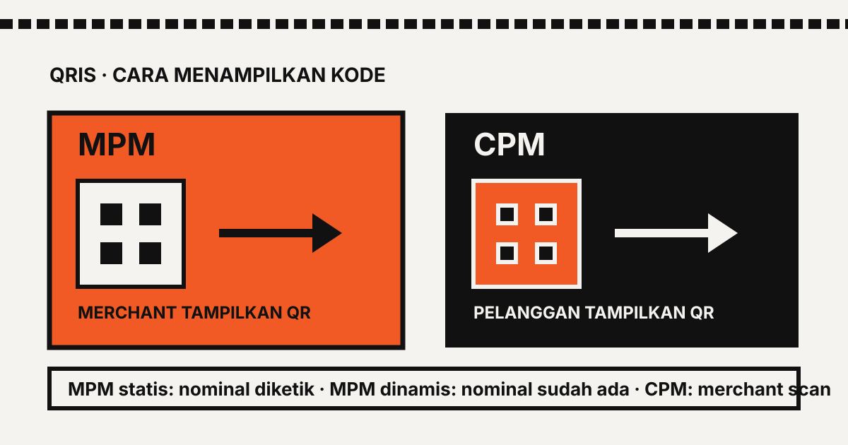 Perbandingan QRIS MPM dan CPM berdasarkan pihak yang menampilkan kode QR