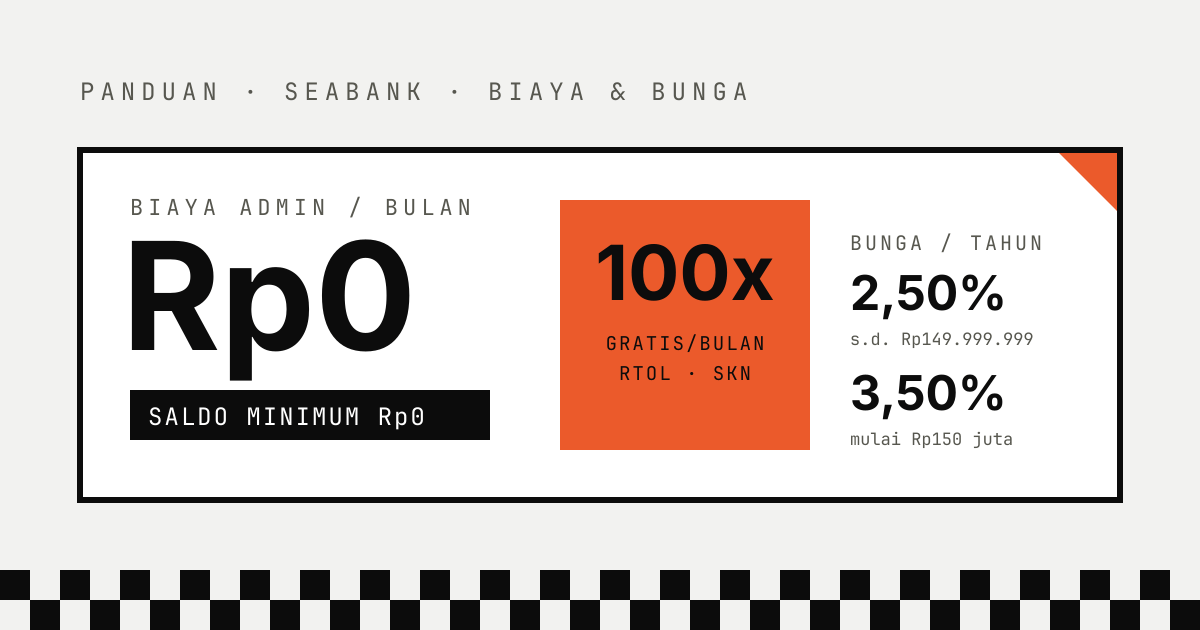 Kartu SeaBank: biaya admin per bulan Rp0, saldo minimum Rp0, transfer RTOL dan SKN gratis 100 kali per bulan, bunga 2,50% sampai Rp149.999.999 dan 3,50% mulai Rp150 juta