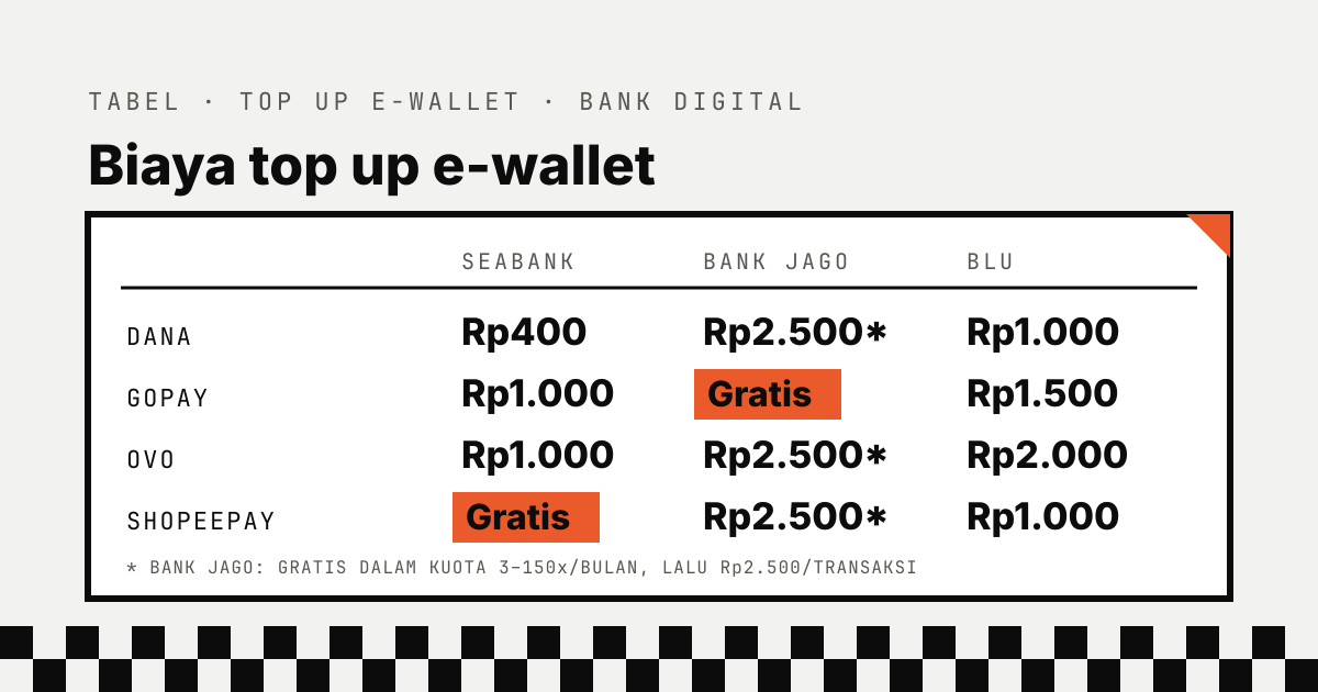 Tabel biaya top up e-wallet: SeaBank DANA Rp400, GoPay Rp1.000, OVO Rp1.000, ShopeePay gratis; Bank Jago GoPay gratis, lainnya gratis dalam kuota lalu Rp2.500; blu DANA Rp1.000, GoPay Rp1.500, OVO Rp2.000, ShopeePay Rp1.000