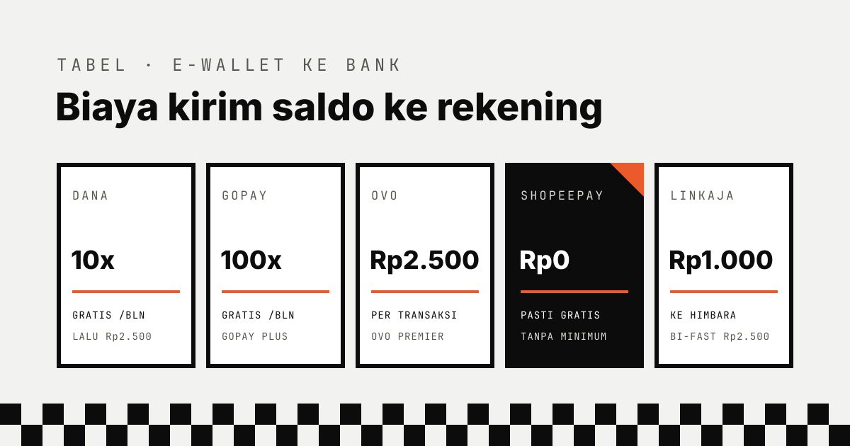 Biaya transfer e-wallet ke bank: DANA gratis 10x per bulan lalu Rp2.500, GoPay gratis 100x per bulan, OVO Rp2.500 per transaksi, ShopeePay Rp0 lewat kampanye Pasti Gratis, LinkAja Rp1.000 ke bank Himbara dan Rp2.500 lewat BI-FAST