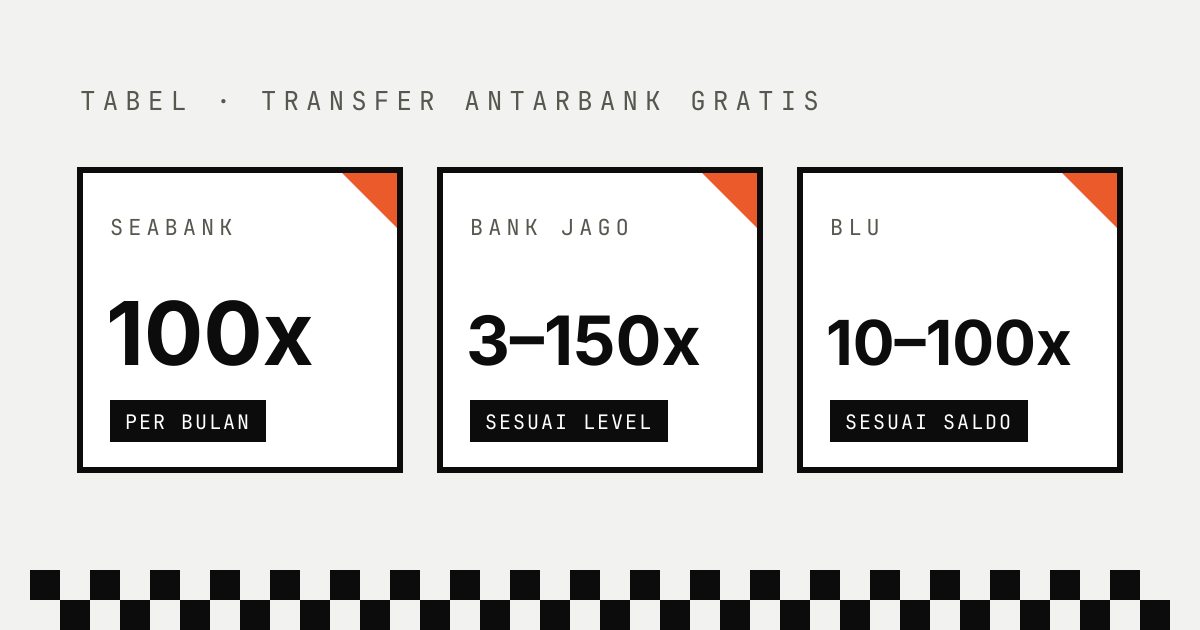 Tiga kartu kuota transfer antarbank gratis per bulan: SeaBank 100x, Bank Jago 3–150x sesuai level, blu 10–100x sesuai saldo