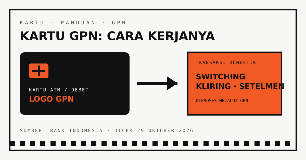 Diagram kartu GPN yang menghubungkan bank, switching, dan merchant di jaringan pembayaran domestik
