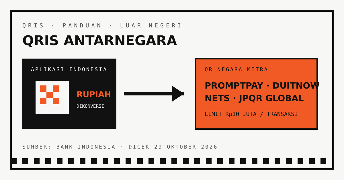 Diagram QRIS Antarnegara: pindai kode QR mitra, konversi ke Rupiah, lalu konfirmasi pembayaran