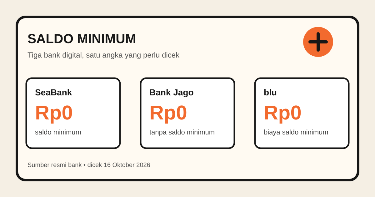 Perbandingan saldo minimum SeaBank, Bank Jago, dan blu